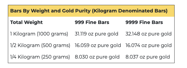 What is the Gold Content in My Gold Bar?